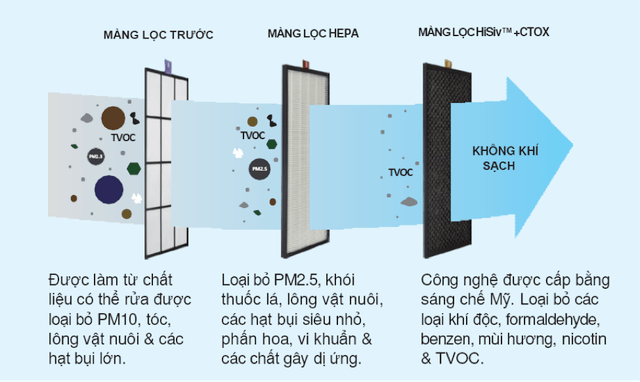 Cấp khí tươi cho phòng ngủ