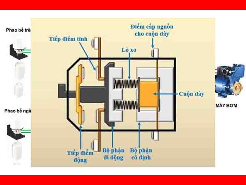 cấu tạo của khởi động từ