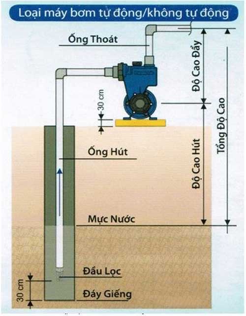 nguyên lý hoạt động máy bơm nước đẩy cao nguyên lý hoạt động máy bơm nước đẩy cao